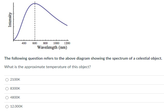 400
600 800
1000 1200
Wavelength (nm)
The following question refers to the above diagram showing the spectrum of a celestial object.
What is the approximate temperature of this object?
2100K
8300K
4800K
12,000K
Intensity
