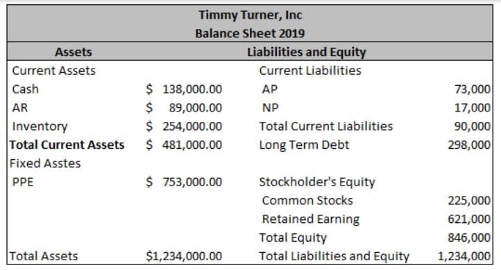 Timmy Turner, Inc
Balance Sheet 2019
Liabilities and Equity
Assets
Current Assets
Current Liabilities
$ 138,000.00
73,000
17,000
90,000
Cash
AP
AR
89,000.00
NP
$ 254,000.00
$ 481,000.00
Inventory
Total Current Liabilities
Total Current Assets
Fixed Asstes
Long Term Debt
298,000
PPE
$ 753,000.00
Stockholder's Equity
Common Stocks
225,000
Retained Earning
621,000
846,000
Total Equity
Total Assets
$1,234,000.00
Total Liabilities and Equity
1,234,000
