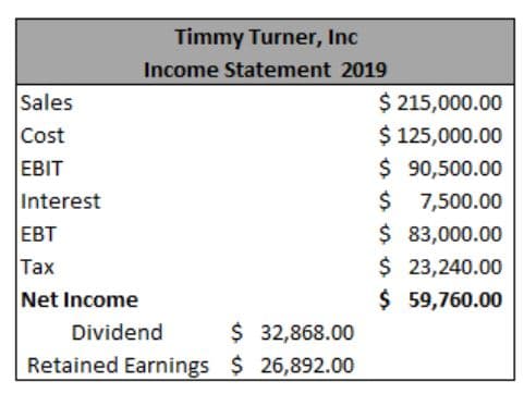 Timmy Turner, Inc
Income Statement 2019
Sales
$ 215,000.00
$ 125,000.00
$ 90,500.00
$ 7,500.00
$ 83,000.00
$ 23,240.00
$ 59,760.00
Cost
EBIT
Interest
EBT
Tax
Net Income
$ 32,868.00
Retained Earnings $26,892.00
Dividend
