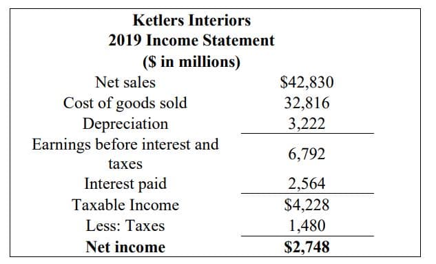 Ketlers Interiors
2019 Income Statement
($ in millions)
$42,830
32,816
3,222
Net sales
Cost of goods sold
Depreciation
Earnings before interest and
6,792
taxes
Interest paid
2,564
$4,228
1,480
Taxable Income
Less: Taxes
Net income
$2,748
