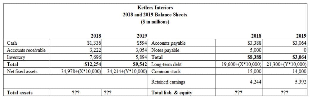Ketlers Interiors
2018 and 2019 Balance Sheets
(S in millions)
2019
$3,064
2018
2019
2018
$1,336
3,222
7,696
$12,254
$594 Accounts payable
3,054 Notes payable
5,894 Total
$9,542 Long-term debt
Cash
$3,388
5,000
$8,388
19,600+(X*10,000) 21,300+(Y*10,000)
15,000
Accounts receivable
Inventory
$3,064
Total
Net fixed assets
34,978+(X*10,000) 34,214+(Y*10,000) Common stock
14,000
Retained earnings
4,244
5,392
Total assets
222
???
???
Total liab. & equity
222
222
