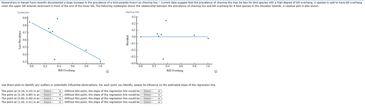 Researchers in Hawaii have recently documented a large increase in the prevalence of a bird parasite known as chewing lice.t Current data suggest that the prevalence of chewing lice may be less for bird species with a high degree of bill overhang. A species is said to have bill overhang
when the upper bill extends downward in front of the end of the lower bill. The following scatterplot shows the relationship between the prevalence of chewing lice and bill overhang for 8 bird species in the Hawaiian Islands. A residual plot is also shown.
Scatterplot
Residual Plot
0.9H
0.3
0.2
0.8
0.1
0.7
0.0
0.6
-0.1
0.5
-0.2
0.4
-0.3
0.3
-0.4
0.0
0.2
0.4
0.6
0.8
1.0
0.0
0.2
0.4
0.6
0.8
1.0
Bill Overhang
Bill Overhang
Use these plots to identify any outliers or potentially influential observations. For each point you identify, assess its influence on the estimated slope of the regression line.
The point at (o.34, 0.33) is an --Select---
The point at (o.39, 0.89) is an -Select---
The point at (0.80, 0.48) is an -Select---
The point at (1.00, 0.31) is an --Select---
Without this point, the slope of the regression line would be --Select---
v. Without this point, the slope of the regression line would be
v. Without this point, the slope of the regression line would be ---Select--
Without this point, the slope of the regression line would be --Select--
Select---
Lice Prevalence
Residual
