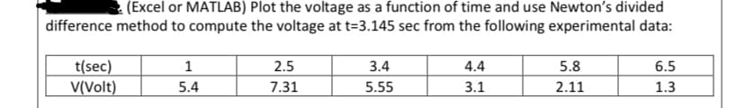 (Excel or MATLAB) Plot the voltage as a function of time and use Newton's divided
difference method to compute the voltage at t=3.145 sec from the following experimental data:
t(sec)
1
2.5
3.4
4.4
5.8
6.5
V(Volt)
5.4
7.31
5.55
3.1
2.11
1.3