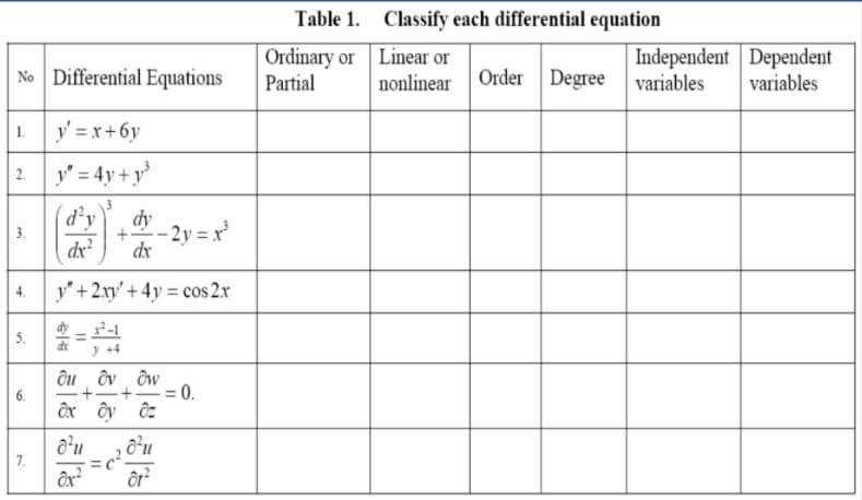 Table 1. Classify each differential equation
No Differential Equations
Ordinary or Linear or
Partial
Order Degree
Independent Dependent
variables
nonlinear
variables
1.
y = x+6y
y' = 4y + y
2.
d'y
dy
- 2y = x
dx
3.
dx²
y'+2'+ 4y cos 2x
4.
s. =
ôu ôv ôw
+= 0.
ôx ôy ôz
7.
6.
