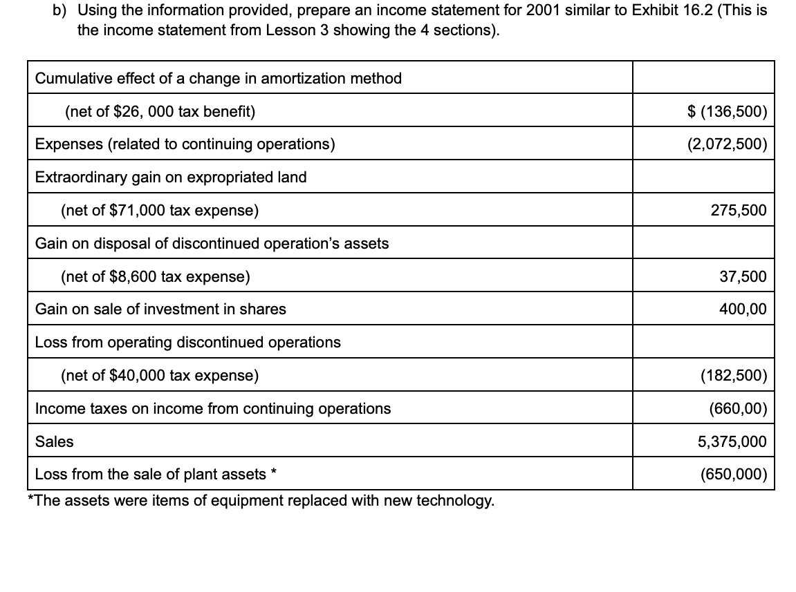 b) Using the information provided, prepare an income statement for 2001 similar to Exhibit 16.2 (This is
the income statement from Lesson 3 showing the 4 sections).
Cumulative effect of a change in amortization method
(net of $26, 000 tax benefit)
$ (136,500)
Expenses (related to continuing operations)
(2,072,500)
Extraordinary gain on expropriated land
(net of $71,000 tax expense)
275,500
Gain on disposal of discontinued operation's assets
(net of $8,600 tax expense)
37,500
Gain on sale of investment in shares
400,00
Loss from operating discontinued operations
(net of $40,000 tax expense)
(182,500)
Income taxes on income from continuing operations
(660,00)
Sales
5,375,000
Loss from the sale of plant assets
(650,000)
*The assets were items of equipment replaced with new technology.

