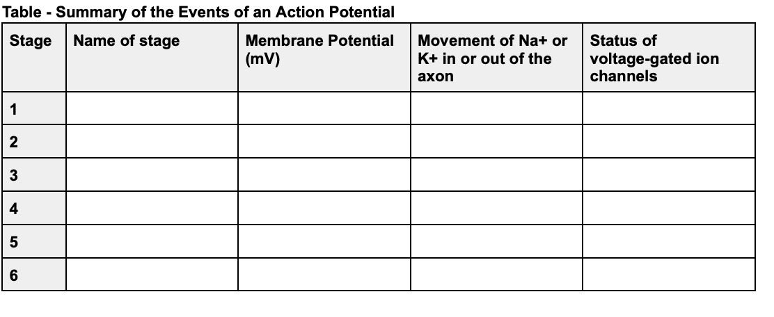 Table - Summary of the Events of an Action Potential
Stage
Name of stage
Membrane Potential
Movement of Na+ or
Status of
voltage-gated ion
channels
(mV)
K+ in or out of the
аxon
1
2
3
4
5
