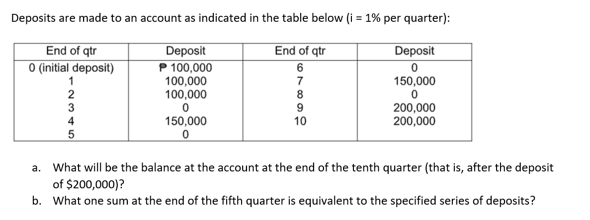 Deposits are made to an account as indicated in the table below (i = 1% per quarter):
End of qtr
0 (initial deposit)
1
2
3
4
5
a.
Deposit
P 100,000
100,000
100,000
0
150,000
0
End of qtr
6
7
8
9
10
Deposit
0
150,000
0
200,000
200,000
What will be the balance at the account at the end of the tenth quarter (that is, after the deposit
of $200,000)?
b. What one sum at the end of the fifth quarter is equivalent to the specified series of deposits?