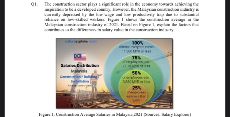 QI.
The construction sector plays a significant role in the economy towards achieving the
inspiration to be a developed country. However, the Malaysian construction industry is
currently depressed by the low-wage and low productivity trap due to substantial
reliance on low-skilled workers. Figure 1 shows the construction average in the
Malaysian construction industry of 2021. Based on Figure 1, explain the factors that
contributes to the differences in salary value in the construction industry.
salaryexplorer.com
100%
Almost everyone earns
11,300 MYR or less
75%
of employees earn
7,570 MYR or less
Salaries Distribution
Malaysia
Construction / Building 7
Installation
* Aa ortiy sabar
50%
of employees earn
3,880 MYR or less
25%
of employees
earn less than
2,490
Figure 1. Construction Average Salaries in Malaysia 2021 (Sources: Salary Explorer)
