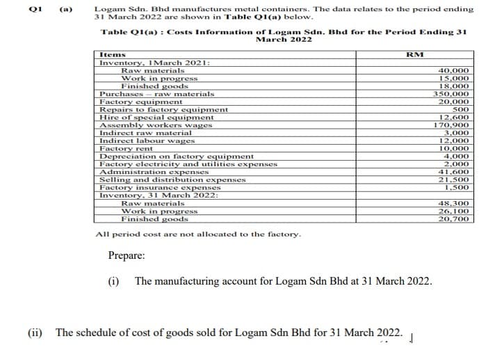 Q1 (a)
Logam Sdn. Bhd manufactures metal containers. The data relates to the period ending
31 March 2022 are shown in Table Q1(a) below.
Table Q1(a): Costs Information
Items
Inventory, 1 March 2021:
Raw materials
Work in progress
Finished goods
Purchases - raw materials
Factory equipment
Repairs to factory equipment
Hire of special equipment
Assembly workers wages
Indirect raw material
Indirect labour wages
Factory rent
Depreciation on factory equipment
Factory electricity and utilities expenses
Administration expenses
Selling and distribution expenses
Factory insurance expenses
Inventory, 31 March 2022:
of Logam Sdn. Bhd for the Period Ending 31
March 2022
Raw materials
Work in progress
Finished goods
RM
All period cost are not allocated to the factory.
Prepare:
(1) The manufacturing account for Logam Sdn Bhd at 31 March 2022.
(ii) The schedule of cost of goods sold for Logam Sdn Bhd for 31 March 2022. J
40,000
15,000
18,000
350,000
20,000
500
12,600
170,900
3,000
12,000
10,000
4,000
2,000
41,600
21,500
1,500
48,300
26,100
20,700