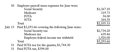 30 Employer payroll taxes expenses for June were:
Social Security
$1,367.10
Medicare
319.73
FUTA
54.00
SUTA
364.50
Total
$2,105.33
July 15 Paid $5,293.66 covering the following June taxes:
Social Security tax
Medicare tax
Employee federal income tax withheld
Total
$2,734.20
639.46
1,920.00
$5,293.66
31 Paid SUTA tax for the quarter, $1,744.50
31 Paid FUTA tax, $594.00
