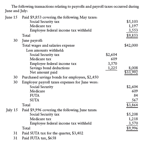 The following transactions relating to payrolls and payroll taxes occurred during
June and July:
June 15 Paid $9,853 covering the following May taxes:
Social Security tax
$5,103
1,197
3,553
Medicare tax
Employee federal income tax withheld
Total
$9,853
30 June payroll:
Total wages and salaries expense
$42,000
Less amounts withheld:
$2,604
Social Security tax
Medicare tax
Employee federal income tax
Savings bond deductions
Net amount paid
609
3,570
1,225
8,008
$33,992
30 Purchased savings bonds for employees, $2,450
30 Employer payroll taxes expenses for June were:
Social Security
Medicare
$2,604
609
FUTA
84
SUTA
567
Total
$3,864
July 15 Paid $9,996 covering the following June taxes:
Social Security tax
Medicare tax
Employee federal income tax withheld
$5,208
1,218
3,570
$9,996
Total
31 Paid SUTA tax for the quarter, $3,402
Paid FUTA tax, $658
31
