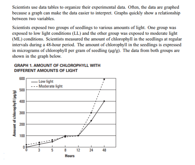 Scientists use data tables to organize their experimental data. Often, the data are graphed
because a graph can make the data easier to interpret. Graphs quickly show a relationship
between two variables.
Scientists exposed two groups of seedlings to various amounts of light. One group was
exposed to low light conditions (LL) and the other group was exposed to moderate light
(ML) conditions. Scientists measured the amount of chlorophyll in the seedlings at regular
intervals during a 48-hour period. The amount of chlorophyll in the seedlings is expressed
in micrograms of chlorophyll per gram of seedling (ug/g). The data from both groups are
shown in the graph below.
GRAPH 1. AMOUNT OF CHLOROPHYLL WITH
DIFFERENT AMOUNTS OF LIGHT
600
- Low light
--- Moderate light
500
400
300
200
100
5
12
24
48
Hours
Amount of chlorophyll (pg/g)
3.
