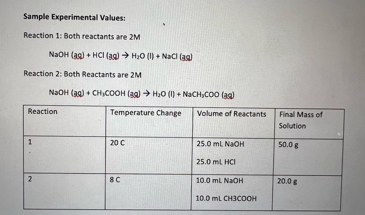 Sample Experimental Values:
Reaction 1: Both reactants are 2M
Reaction 2: Both Reactants are 2M
NaOH (aq) + HCl (aq) → H₂0 (1) + NaCl (39)
1
Reaction
2
NaOH (aq) + CH3COOH (aq) → H₂O (1) + NaCH3COO (ag)
Temperature Change
20 C
8 C
Volume of Reactants
25.0 mL NaOH
25.0 mL HCI
10.0 mL NaOH
10.0 mL CH3COOH
Final Mass of
Solution
50.0 g
20.0 g