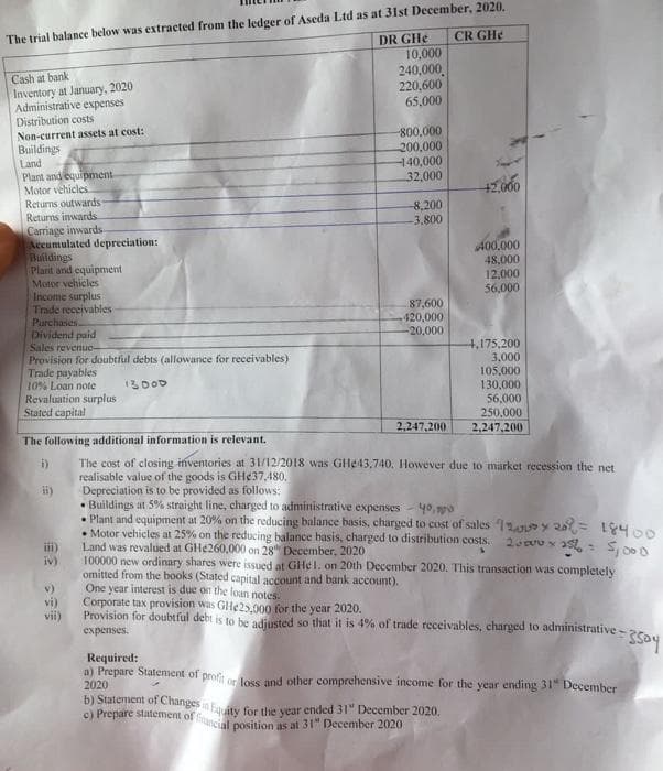The trial balance below was extracted from the ledger of Aseda Ltd as at 31st December, 2020,
CR GH¢
c) Prepare statement of fnancial position as at 31" December 2020
b) Statement of Changes in Equity for the year ended 31" December 2020,
DR GHe
Cash at bank
Inventory at January, 2020
Administrative expenses
Distribution costs
10,000
240,000
220,600
65,000
800,000
200,000
140,000
32,000
Non-current assets at cost:
Buildings
Land
Plant and equipment
Motor vehicles
Returns outwards
Returns inwards
Саriage inwards
Accumulated depreciation:
Buildings
Plant and equipment
Motor vehicles
Income surplus
Trade receivables
Purchases
Dividend paid
Sales revenuo-
Provision for doubtful debts (allowance for receivables)
Trade payables
10% Loan note
Revaluation surplus
Stated capital
+2,000
-8,200
-3.800
400.000
48,000
12,000
56,000
87,600
-420,000
-20,000
4,175,200
3,000
105,000
130,000
56,000
250,000
2,247,200
2,247,200
The following additional information is relevant.
The cost of closing inventories at 31/12/2018 was GHe43,740. However due to market recession the net
realisable value of the goods is GH¢37,480.
Depreciation is to be provided as follows:
• Buildings at 5% straight line, charged to administrative expenses 40, no
Plant and equipment at 20% on the reducing balance basis, charged to cost of sales 1oUDy 2= L400
• Motor vehicles at 25% on the reducing balance hasis, charged to distribution costs.
Land was revalued at GHE260,000 on 28" December, 2020
100000 new ordinary shares were issued at GHel. on 20th December 2020. This transaction was completely
omitted from the books (Stated capital account and bank account).
One year interest is due on the loan notes.
i)
iii)
iv)
S, 000
v)
vi)
Corporate tax provision was GHE25.000 for the year 2020.
vii)
Provision for doubtful debt is to be adiusted so that it is 4% of trade receivables, charged to administrative - 2cN
expenses.
Required:
a) Prepare Statenment of prot o los and other comprehensive income for the year ending 31" December
2020
