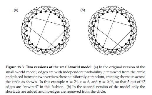 Figure 15.3: Two versions of the small-world model. (a) In the original version of the
small-world model, edges are with independent probability p removed from the circle
and placed between two vertices chosen uniformly at random, creating shortcuts across
the circle as shown. In this example n = 24, c = 6, and p = 0.07, so that 5 out of 72
edges are "rewired" in this fashion. (b) In the second version of the model only the
shortcuts are added and no edges are removed from the circle.
