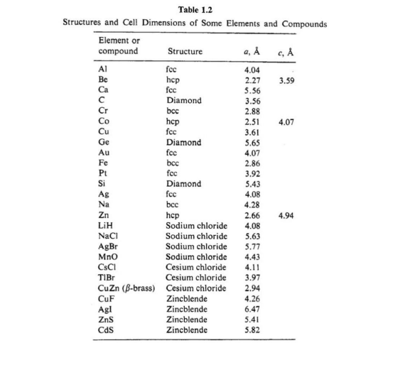 Table 1.2
Structures and Cell Dimensions of Some Elements and Compounds
Element or
compound
7803838 2 2 2 2 2 5
Al
Be
Pt
Si
Ag
Na
Structure
Agl
ZnS
CdS
fec
hcp
fcc
Diamond
bcc
hcp
fcc
Diamond
fec
bcc
fec
Diamond
fec
bcc
hep
LiH
NaCl
AgBr
MnO
CsCl
TIBr
Cu Zn (B-brass) Cesium chloride
CuF
Sodium chloride
Sodium chloride
Sodium chloride
Sodium chloride
Cesium chloride
Cesium chloride
Zincblende
Zincblende
Zincblende
Zincblende
a, Å
4.04
2.27
5.56
3.56
2.88
2.51
3.61
5.65
4.07
2.86
3.92
5.43
4.08
4.28
2.66
4.08
5.63
5.77
4.43
4.11
3.97
2.94
4.26
6.47
5.41
5.82
c, Å
3.59
4.07
4.94