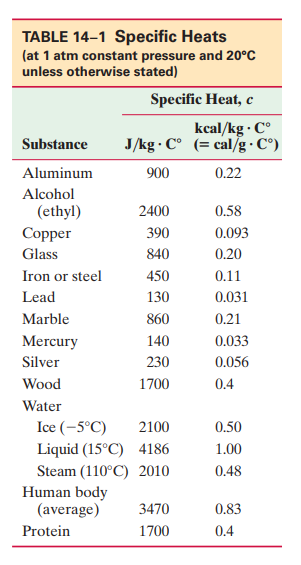 TABLE 14–1 Specific Heats
(at 1 atm constant pressure and 20°C
unless otherwise stated)
Specific Heat, c
kcal/kg · C°
J/kg · C° (= cal/g· C°)
Substance
Aluminum
900
0.22
Alcohol
(ethyl)
Copper
2400
0.58
390
0.093
Glass
840
0.20
Iron or steel
450
0.11
Lead
130
0.031
Marble
860
0.21
Mercury
140
0.033
Silver
230
0.056
Wood
1700
0.4
Water
Ice (-5°C)
Liquid (15°C) 4186
Steam (110°C) 2010
Human body
(average)
2100
0.50
1.00
0.48
3470
0.83
Protein
1700
0.4
