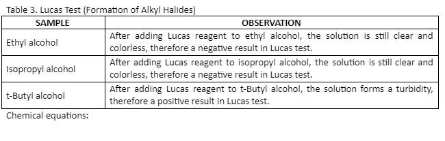 Table 3. Lucas Test (Formation of Alkyl Halides)
SAMPLE
OBSERVATION
After adding Lucas reagent to ethyl alcohol, the solution is still clear and
colorless, therefore a negative result in Lucas test.
Ethyl alcohol
After adding Lucas reagent to isopropyl alcohol, the solution is still clear and
colorless, therefore a negative result in Lucas test.
Isopropyl alcohol
After adding Lucas reagent to t-Butyl alcohol, the solution forms a turbidity,
therefore a positive result in Lucas test.
t-Butyl alcohol
Chemical equations:
