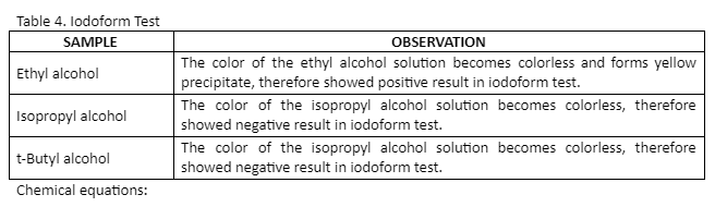 Table 4. lodoform Test
SAMPLE
OBSERVATION
The color of the ethyl alcohol solution becomes colorless and forms yellow
precipitate, therefore showed positive result in iodoform test.
Ethyl alcohol
The color of the isopropyl alcohol solution becomes colorless, therefore
showed negative result in iodoform test.
Isopropyl alcohol
The color of the isopropyl alcohol solution becomes colorless, therefore
showed negative result in iodoform test.
t-Butyl alcohol
Chemical equations:
