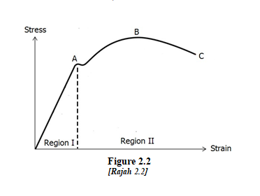 Stress
B
Region I
Region II
> Strain
Figure 2.2
[Rajah 2.2]
