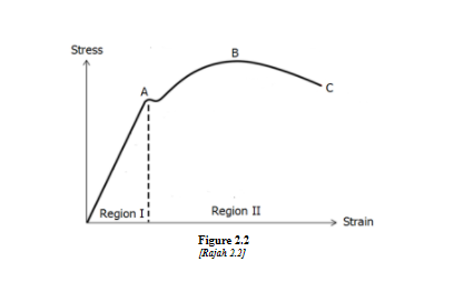 Stress
B
C
Region Ii
Region II
Strain
Figure 2.2
[Rajah 2.2]

