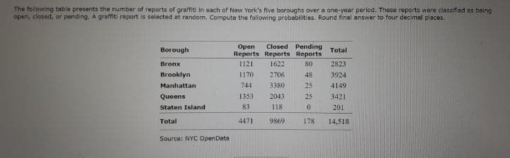 The following table presents the number of reports of graffiti in each of New York's five boroughs over a one-year period. These reports were classified as being
open, closed, or pending. A graffiti report is selected at random. Compute the following probabilities. Round final answer to four decimal places.
Closed Pending
Reports Reports Reports
1622
Оpen
Borough
Total
Bronx
1121
80
2823
Brooklyn
1170
2706
48
3924
Manhattan
744
3380
25
4149
Queens
1353
2043
25
3421
Staten Island
83
118
201
Total
4471
9869
178
14,518
Source: NYC OpenData

