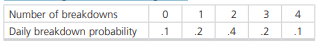 Number of breakdowns
1
2
3
4
Daily breakdown probability
.1
.2
.2
.1
4.
