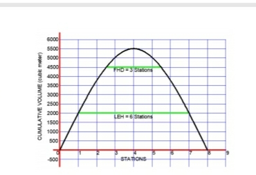 6000
5500
so00
4500
FRD-3 Stations
4000
3500
3000
2500
2000
LEH6 Stations
1500
1000
500
500
STATIONS
CUMULATIVE VOLUME (Cubk meter)
