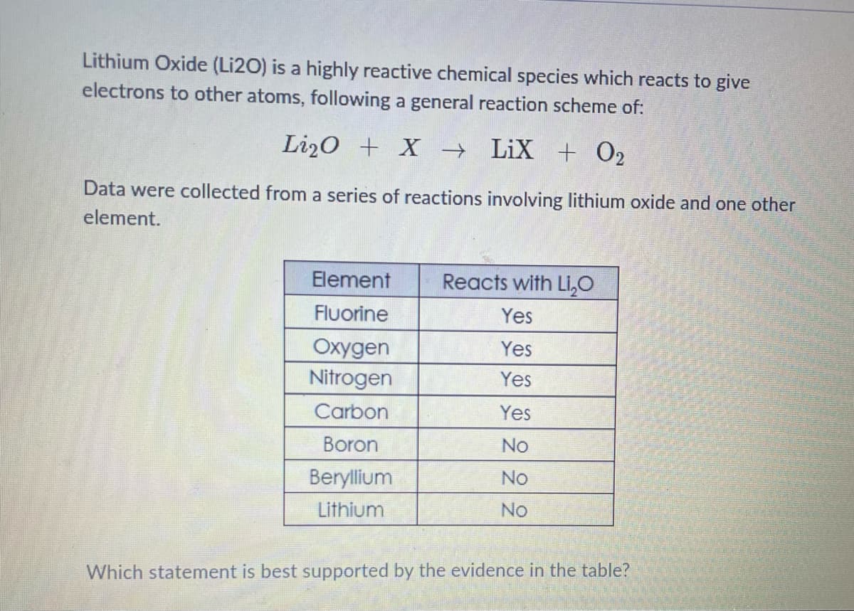 Lithium Oxide (Li20) is a highly reactive chemical species which reacts to give
electrons to other atoms, following a general reaction scheme of:
Li20 + X →
LiX + O2
Data were collected from a series of reactions involving lithium oxide and one other
element.
Element
Reacts with Li,0
Fluorine
Yes
Oxygen
Yes
Nitrogen
Yes
Carbon
Yes
Boron
No
Beryllium
No
Lithium
No
Which statement is best supported by the evidence in the table?
