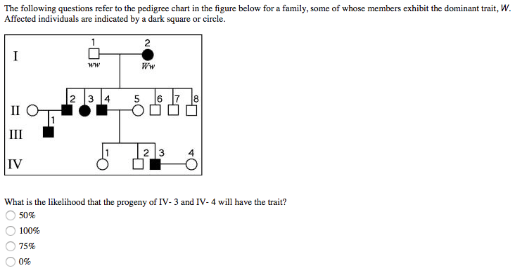 The following questions refer to the pedigree chart in the figure below for a family, some of whose members exhibit the dominant trait, W.
Affected individuals are indicated by a dark square or circle.
1
2
I
ww
Ww
2 3 4
5 6 7 8
II
III
2 3
IV
What is the likelihood that the progeny of IV- 3 and IV- 4 will have the trait?
50%
100%
75%
0%
