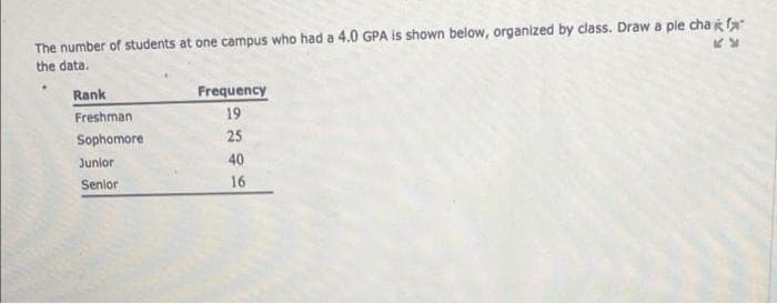 The number of students at one campus who had a 4.0 GPA is shown below, organized by class. Draw a pie cha fa
the data.
Rank
Frequency
Freshman
19
Sophomore
25
Junior
40
Senlor
16
