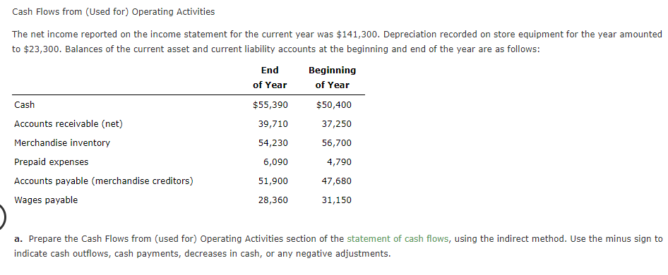 Cash Flows from (Used for) Operating Activities
The net income reported on the income statement for the current year was $141,300. Depreciation recorded on store equipment for the year amounted
to $23,300. Balances of the current asset and current liability accounts at the beginning and end of the year are as follows:
End
Beginning
of Year
of Year
Cash
$55,390
$50,400
Accounts receivable (net)
39,710
37,250
Merchandise inventory
54,230
56,700
Prepaid expenses
6,090
4,790
Accounts payable (merchandise creditors)
51,900
47,680
Wages payable
28,360
31,150
a. Prepare the Cash Flows from (used for) Operating Activities section of the statement of cash flows, using the indirect method. Use the minus sign to
indicate cash outflows, cash payments, decreases in cash, or any negative adjustments.
