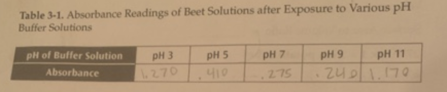 Table 3-1. Absorbance Readings of Beet Solutions after Exposure to Various pH
Buffer Solutions
pH of Buffer Solution
pH 3
pH 5
pH 7
pH 9
pH 11
Absorbance
1270
410
240 1.170
275

