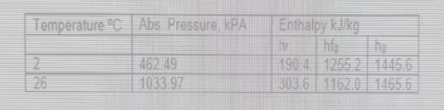 Temperature "C Abs. Pressure, kPA
Enthalpy kJkg
by
190 4 1255 2 1445 6
303 6 1162.0| 1465 6
462 49
1033.97
26
