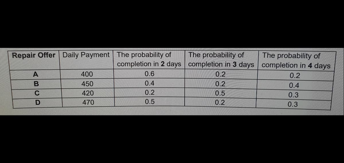 Repair Offer Daily Payment The probability of
The probability of
completion in 2 days completion in 3 days completion in 4 days
The probability of
400
0.6
0.2
0.2
450
0.4
0.2
0.4
420
0.2
0.5
0.3
470
0.5
0.2
0.3
252
이이이
6425
ABCD
