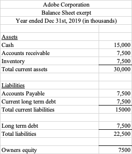 Adobe Corporation
Balance Sheet exerpt
Year ended Dec 31st, 2019 (in thousands)
Assets
Cash
15,000
Accounts receivable
7,500
Inventory
7,500
Total current assets
30,000
Liabilities
Accounts Payable
7,500
Current long term debt
7,500
Total current liabilities
15000
Long term debt
Total liabilities
7,500
22,500
Owners equity
7500
