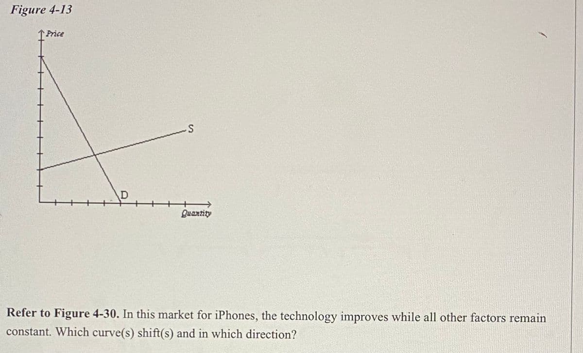 Figure 4-13
Price
D
+
S
Quantity
Refer to Figure 4-30. In this market for iPhones, the technology improves while all other factors remain
constant. Which curve(s) shift(s) and in which direction?