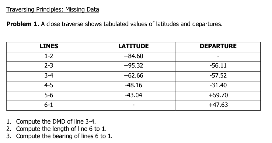 Traversing Principles: Missing Data
Problem 1. A close traverse shows tabulated values of latitudes and departures.
LINES
1-2
2-3
3-4
4-5
5-6
6-1
1. Compute the DMD of line 3-4.
2. Compute the length of line 6 to 1.
3. Compute the bearing of lines 6 to 1.
LATITUDE
+84.60
+95.32
+62.66
-48.16
-43.04
DEPARTURE
-56.11
-57.52
-31.40
+59.70
+47.63