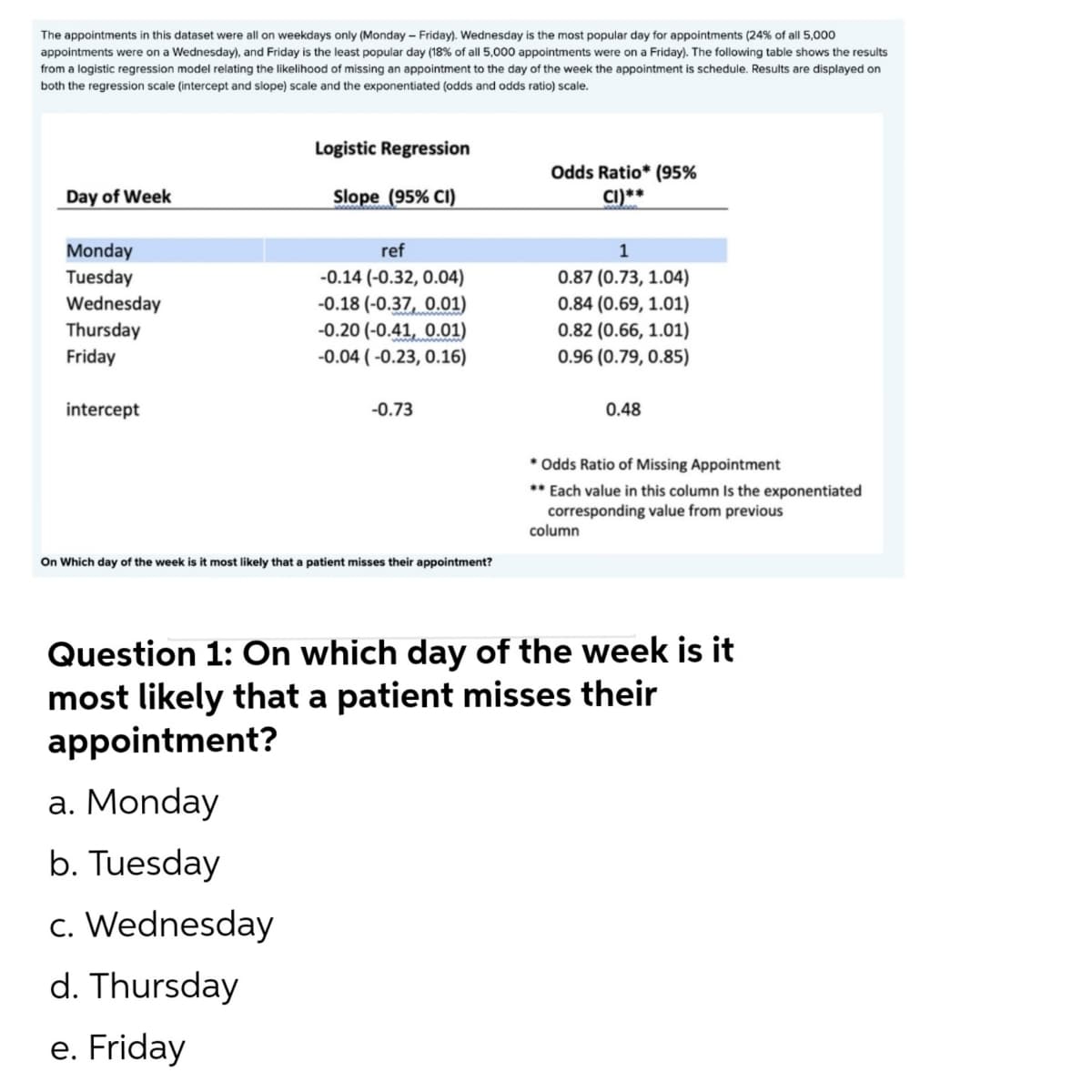 The appointments in this dataset were all on weekdays only (Monday - Friday). Wednesday is the most popular day for appointments (24% of all 5,000
appointments were on a Wednesday), and Friday is the least popular day (18% of all 5,000 appointments were on a Friday). The following table shows the results
from a logistic regression model relating the likelihood of missing an appointment to the day of the week the appointment is schedule. Results are displayed on
both the regression scale (intercept and slope) scale and the exponentiated (odds and odds ratio) scale.
Logistic Regression
Odds Ratio* (95%
Day of Week
Slope (95% CI)
CI)**
Monday
Tuesday
ref
1
-0.14 (-0.32, 0.04)
0.87 (0.73, 1.04)
-0.18 (-0.37, 0.01)
-0.20 (-0.41, 0.01)
-0.04 ( -0.23, 0.16)
Wednesday
0.84 (0.69, 1.01)
Thursday
Friday
0.82 (0.66, 1.01)
0.96 (0.79, 0.85)
intercept
-0.73
0.48
* Odds Ratio of Missing Appointment
** Each value in this column Is the exponentiated
corresponding value from previous
column
On Which day of the week is it most likely that a patient misses their appointment?
Question 1: On which day of the week is it
most likely that a patient misses their
appointment?
a. Monday
b. Tuesday
c. Wednesday
d. Thursday
e. Friday
