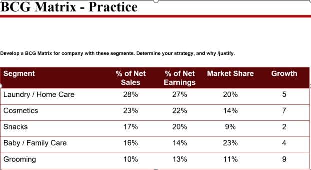BCG Matrix - Practice
Develop a BCG Matrix for company with these segments. Determine your strategy, and why /justify.
Segment
% of Net
% of Net Market Share
Growth
Sales
Earnings
Laundry / Home Care
28%
27%
20%
Cosmetics
23%
22%
14%
Snacks
17%
20%
9%
2
Baby / Family Care
16%
14%
23%
Grooming
10%
13%
11%
9
4.
