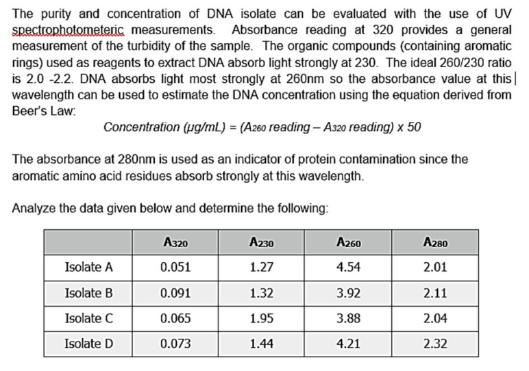 The purity and concentration of DNA isolate can be evaluated with the use of UV
spectrophotometeric measurements. Absorbance reading at 320 provides a general
measurement of the turbidity of the sample. The organic compounds (containing aromatic
rings) used as reagents to extract DNA absorb light strongly at 230. The ideal 260/230 ratio
is 2.0 -2.2. DNA absorbs light most strongly at 260nm so the absorbance value at this
wavelength can be used to estimate the DNA concentration using the equation derived from
Beer's Law:
Concentration (µg/mL) = (A260 reading - A320 reading) x 50
The absorbance at 280nm is used as an indicator of protein contamination since the
aromatic amino acid residues absorb strongly at this wavelength.
Analyze the data given below and determine the following:
Isolate A
Isolate B
Isolate C
Isolate D
A320
0.051
0.091
0.065
0.073
A230
1.27
1.32
1.95
1.44
A260
4.54
3.92
3.88
4.21
A280
2.01
2.11
2.04
2.32