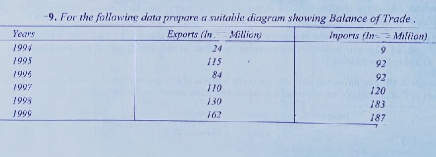 -9. For the following data prepare a suitable diagram showing Balance of Trade:
Years
Exports (In.
Million)
Inports (In Million)
%3D
1994
24
9.
1995
115
92
1996
84
92
1997
110
120
1998
130
183
1999
162
187
