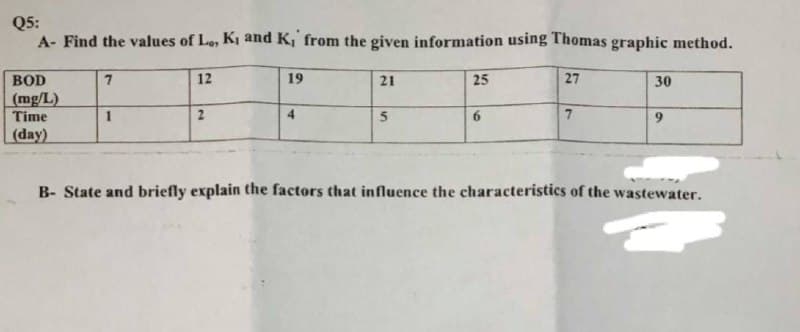 Q5:
A- Find the values of Le, Ki and K, from the given information using Thomas graphic method.
BOD
12
19
21
25
27
30
(mg/L)
Time
2
6.
9.
(day)
B- State and briefly explain the factors that influence the characteristics of the wastewater.
