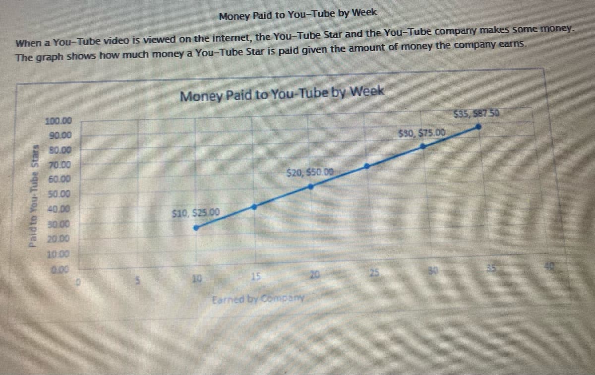 Money Paid to You-Tube by Week
When a You-Tube video is viewed on the internet, the You-Tube Star and the You-Tube company makes some money.
The graph shows how much money a You-Tube Star is paid given the amount of money the company earns.
Money Paid to You-Tube by Week
100.00
90.00
535, 587.50
530, 575.00
B0.00
70.00
60.00
$20, 550.00
50.00
40.00
$10, $25.00
30.00
20.00
1000
10
15
20
25
30
35
Earned by Company
