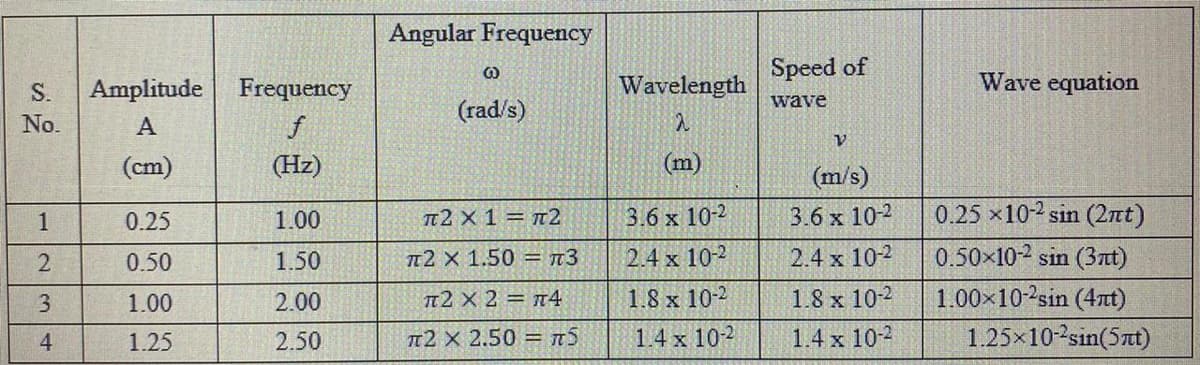 Angular Frequency
Speed of
Wave equation
S.
Amplitude Frequency
Wavelength
wave
(rad/s)
No.
A
(cm)
(Hz)
(m)
(m/s)
1
0.25
1.00
Tt2 x 1 = 2
3.6 x 10-2
3.6 x 10-2
0.25 x10-2 sin (2nt)
0.50
1.50
T2 X 1.50 = T3
2.4 x 102
2.4 x 10-2
0.50x10-2 sin (3nt)
1.00x10-sin (4nt)
1.25x10-2sin(5t)
1.00
2.00
IT2 X 2 = T4
1.8 x 10-2
1.8 x 10-2
4
1.25
2.50
T2 X 2.50 = n5
1.4 x 10-2
1.4 x 10-2
