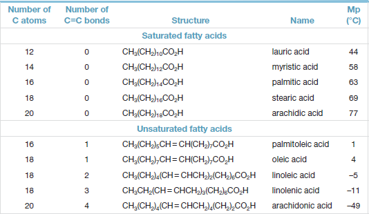 Number of
Number of
Mp
("C)
C atoms
C=C bonds
Structure
Name
Saturated fatty acids
12
CH3(CHH0CO;H
lauric acid
44
14
CH(CH)12CO,H
myristic acid
58
16
CHнCHh.CO,H
palmitic acid
63
18
CH3(CH)1,CO,H
stearic acid
69
20
CH3(CH1BCO;H
arachidic acid
77
Unsaturated fatty acids
16
CH3(CH);CH=CH(CH),CO,H
palmitoleic acid
18
CH,(CH,),CH=CH(CH,),CO,H
oleic acid
18
CH(CH).(CH=CHCH»(CH),CO,H
linoleic acid
-5
18
CH;CH2(CH= CHCH(CH,),CO,H
linolenic acid
-11
20
4
CH,(CH,),(CH=CHCH,),(CH,),CO,H
arachidonic acid
-49
