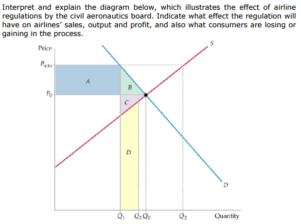 Interpret and explain the diagram below, which illustrates the effect of airline
regulations by the civil aeronautics board. Indicate what effect the regulation will
have on airlines' sales, output and profit, and also what consumers are losing or
gaining in the process.
Price
B
Po
D
Quantity
