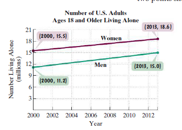 Number of U.S. Adults
Ages 18 and Older Living Alone
(2013, 18.6)
21
(2000, 15.5)
18
Women
15
12
Men
(2013, 15.0)
9
(2000, 11.2)
3
2000 2002 2004 2006 2008 2010 2012
Year
Number Living Alone
(millions)
