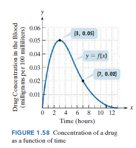 0.06
(3, 0.05)
0.05
0.04
y = flx)
0.03
(7, 0.02)
0.02
0.01
0 2 4 6 8 10 12
Time (hours)
FIGURE 1.58 Concentration of a drug
as a function of time
Drug Concentration in the Blood
(milligra ms per 100 milliliters)

