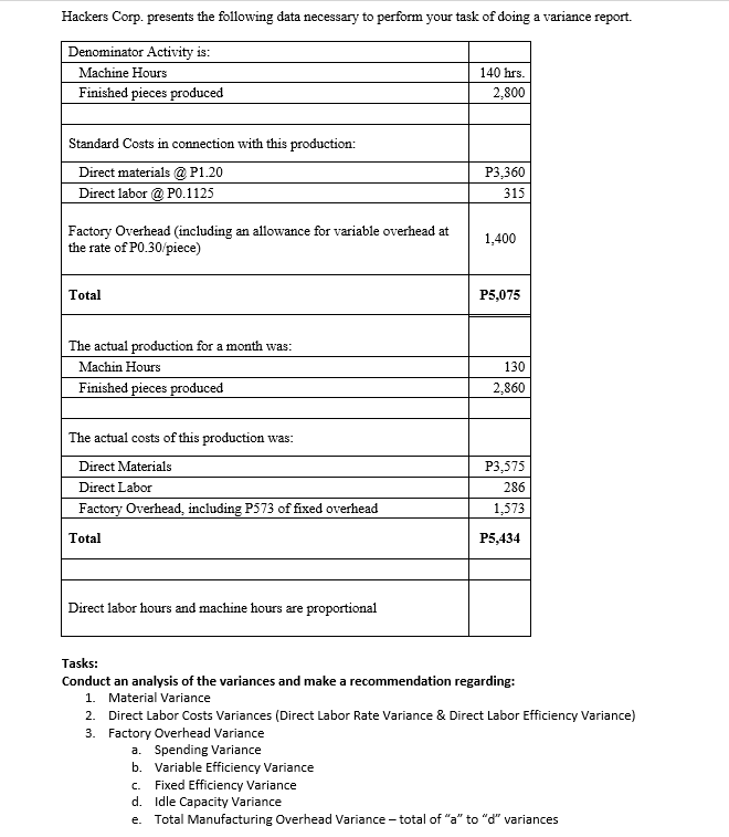 Hackers Corp. presents the following data necessary to perform your task of doing a variance report.
Denominator Activity is:
Machine Hours
140 hrs.
Finished pieces produced
2,800
Standard Costs in connection with this production:
Direct materials @ P1.20
P3,360
Direct labor @ PO.1125
315
Factory Overhead (including an allowance for variable overhead at
1,400
the rate of PO.30/piece)
Total
P5,075
The actual production for a month was:
Machin Hours
130
Finished pieces produced
2,860
The actual costs of this production was:
Direct Materials
P3,575
Direct Labor
286
Factory Overhead, including P573 of fixed overhead
1,573
Total
P5,434
Direct labor hours and machine hours are proportional
Tasks:
Conduct an analysis of the variances and make a recommendation regarding:
1. Material Variance
2. Direct Labor Costs Variances (Direct Labor Rate Variance & Direct Labor Efficiency Variance)
3. Factory Overhead Variance
a. Spending Variance
b. Variable Efficiency Variance
c. Fixed Efficiency Variance
d. Idle Capacity Variance
Total Manufacturing Overhead Variance - total of "a" to "d" variances
e.
